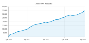 BuzzGrowth2010-May2014